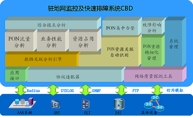 驻地网质量监控及快速排障系统